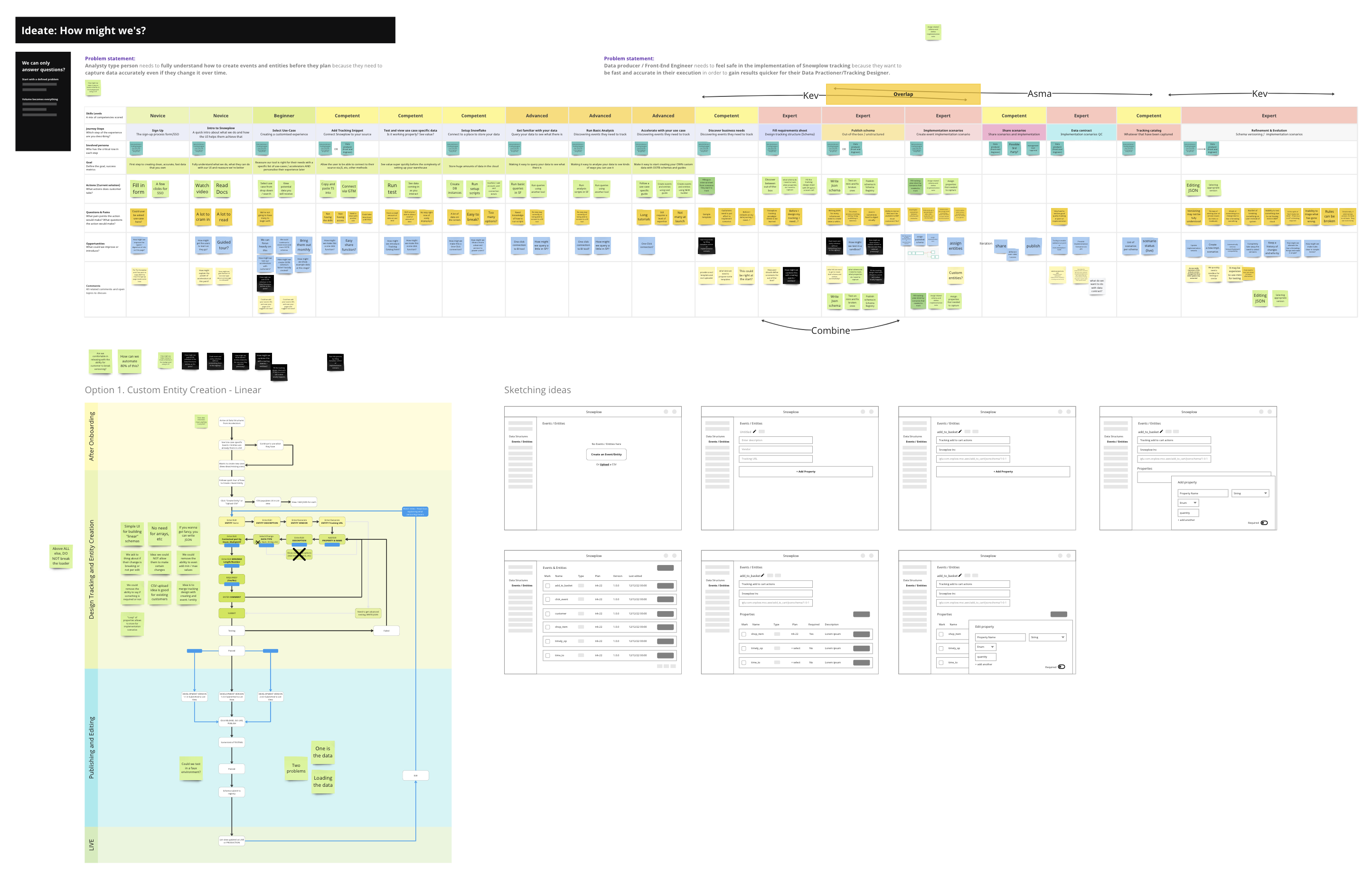 The mega flow that included onboarding