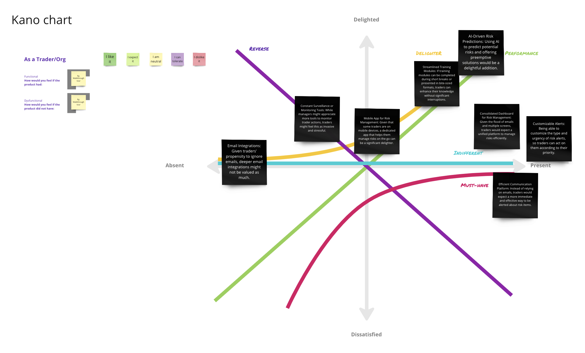 kano chart for risk features